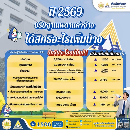 ประกันสังคมปรับฐานค่าจ้างสูงสุด  (ม.33) ตั้งแต่ 1 มกราคม 2569 - 31 ธันวาคม 2571
